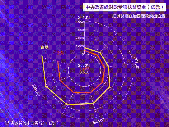 动态海报丨4组数据点亮“人类减贫的中国实践”
