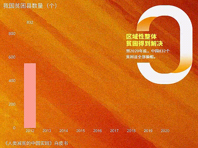 动态海报丨4组数据点亮“人类减贫的中国实践”