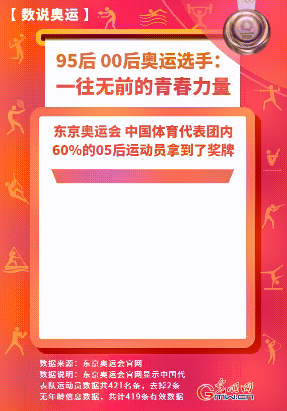 【数说奥运】95后、00后奥运选手：一往无前的青春力量