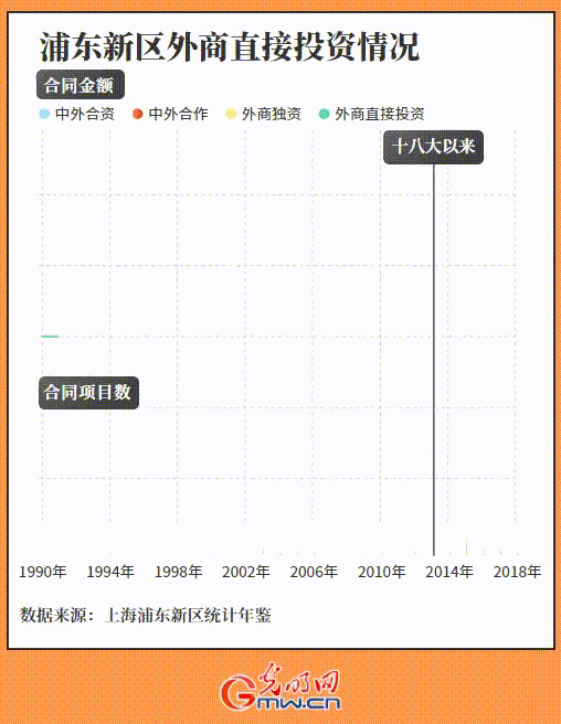 【动态数据】开放探路 浦东破局——争当“更高水平改革开放的开路先锋”