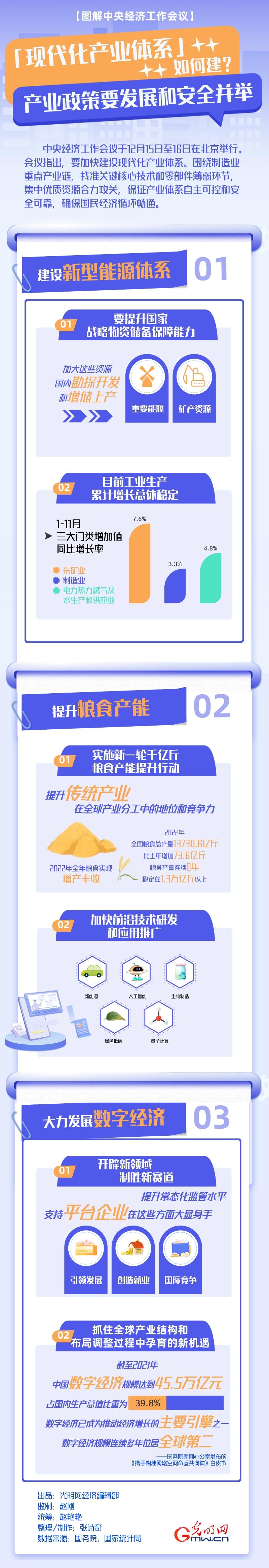 图解中央经济工作会议｜「现代化产业体系」如何建？产业政策要发展和安全并举