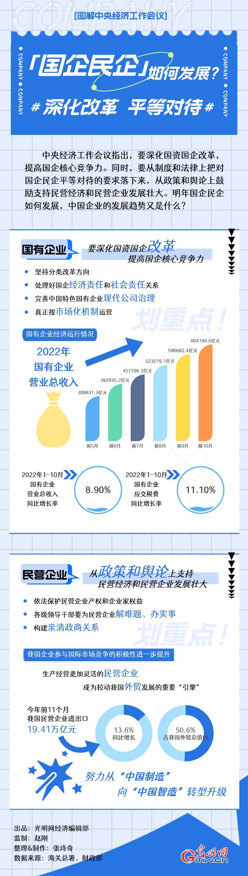 图解中央经济工作会议｜「国企民企」如何发展？深化改革 平等对待