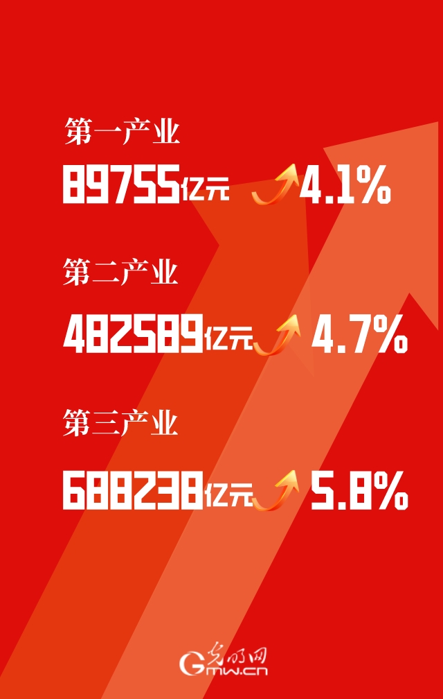 2023中国经济年报丨超126万亿元！2023年GDP同比增长5.2%