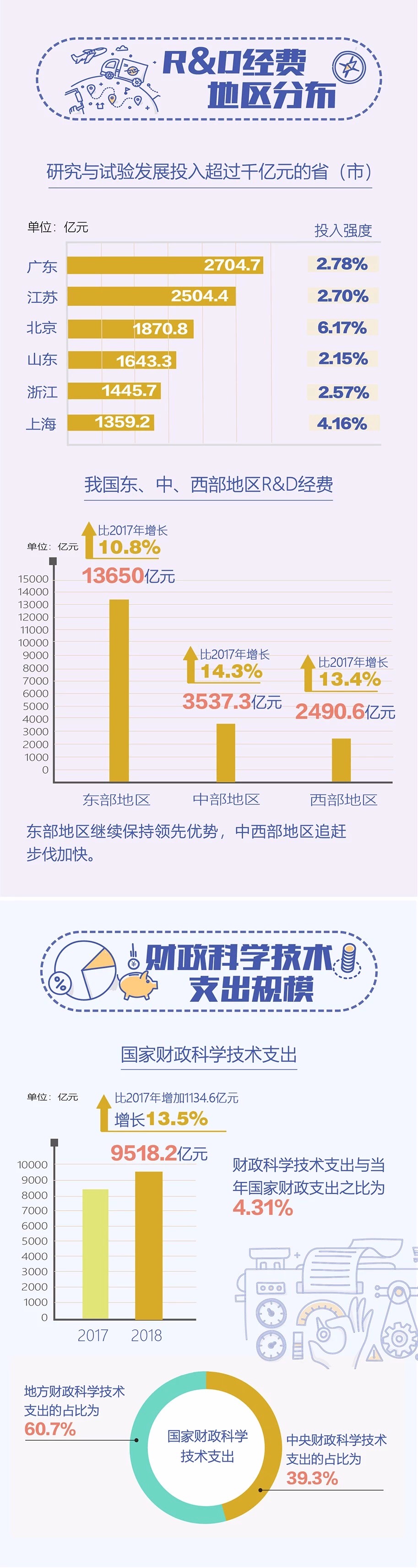 【图解】2018年全国科技经费投入统计公报发布，一图看懂！