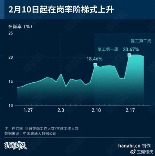 数据看中国|驾车大数据透视复工热度 网友:“春天到了 我们熟悉的生活慢慢回来了” 数据看中国|驾车大数据透视复工热度 网友:“春天到了 我们熟悉的生活慢慢回来了”