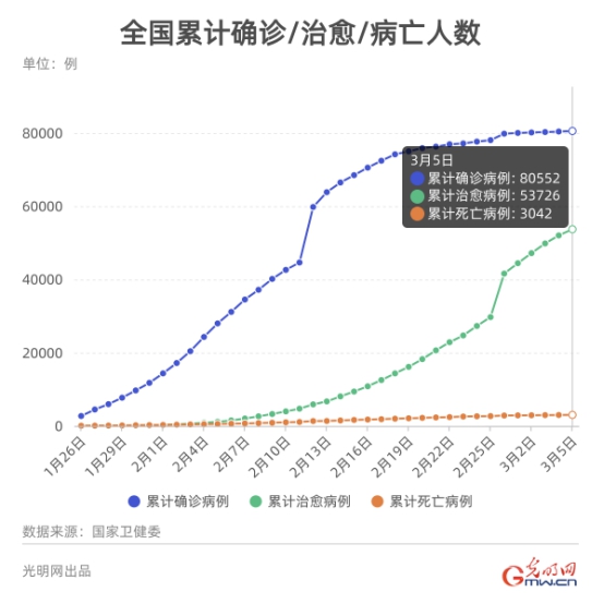 【数据新闻】数据看中国：湖北非武汉地区新增病例首次清零！数字零的背后是中国人的众志成城