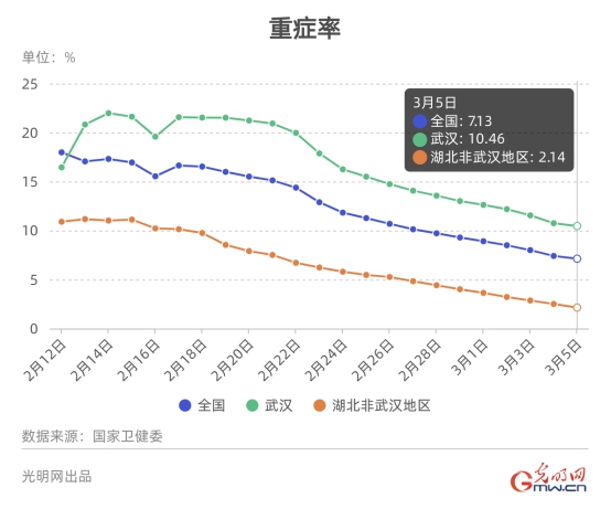 【数据新闻】数据看中国：湖北非武汉地区新增病例首次清零！数字零的背后是中国人的众志成城