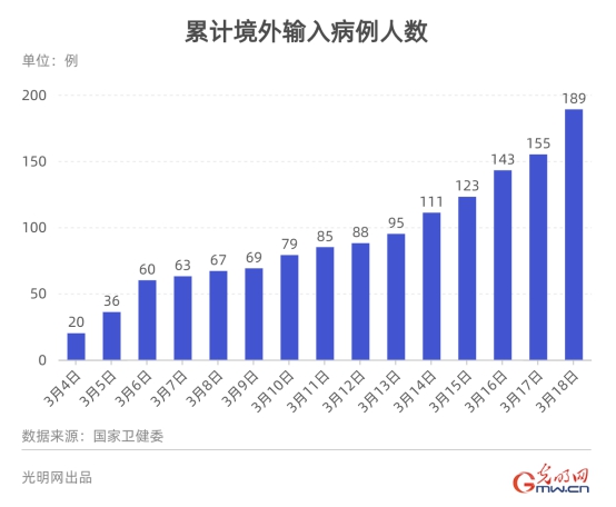 【数据新闻】数据看中国：武汉两天双清零 全球疫情不断升级 扰动全球经济
