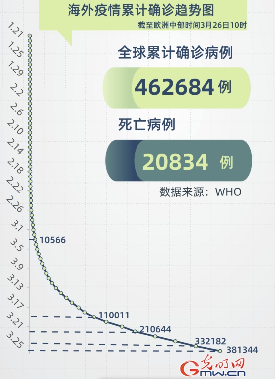 数看全球疫情现状:美国成全球新冠肺炎确诊病例最多国家 数看全球疫情现状:美国成全球新冠肺炎确诊病例最多国家