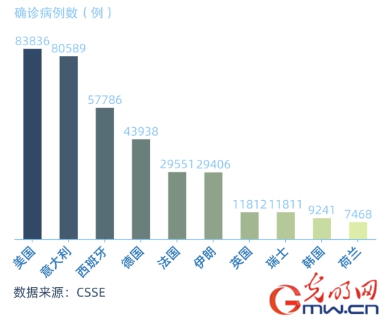 数看全球疫情现状:美国成全球新冠肺炎确诊病例最多国家 数看全球疫情现状:美国成全球新冠肺炎确诊病例最多国家