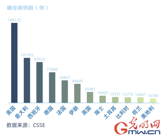 数据看全球：全球累计确诊超过75万 新增超过5.7万……