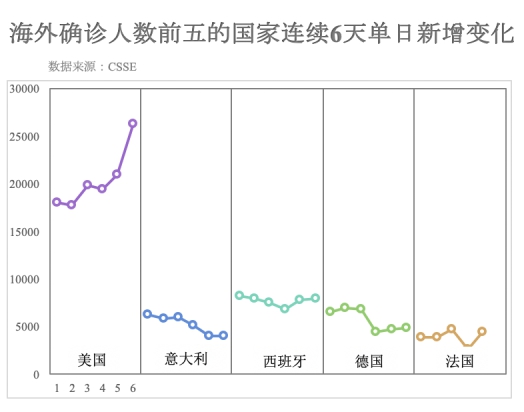 数据看全球：全球累计确诊超过75万 新增超过5.7万……