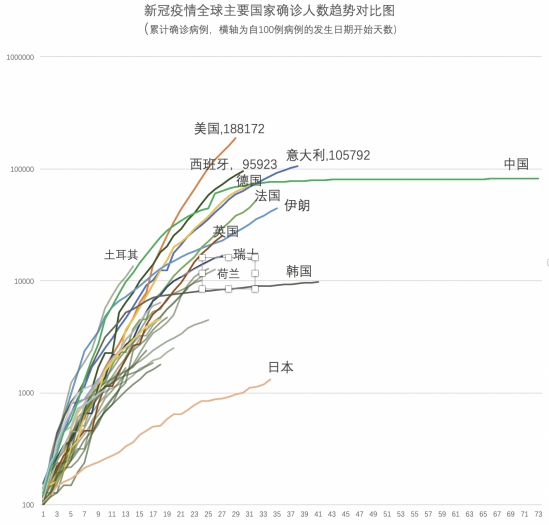 数据看全球：全球累计确诊超过75万 新增超过5.7万……