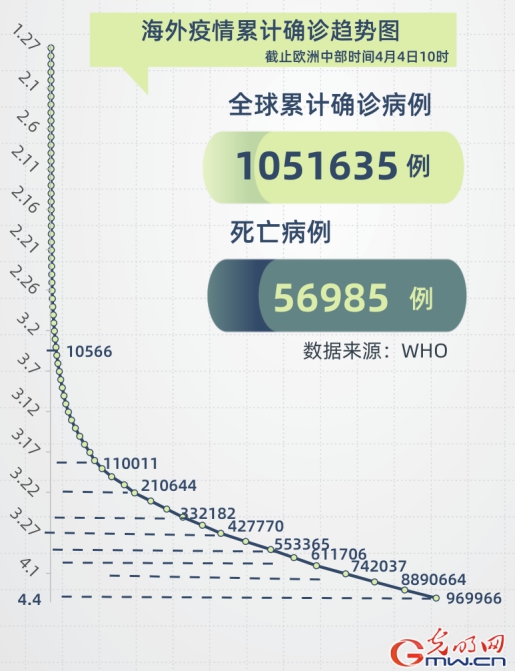 数据看全球:全球累计确诊病例突破100万 已有超过5万人丧生 数据看全球:全球累计确诊病例突破100万 已有超过5万人丧生