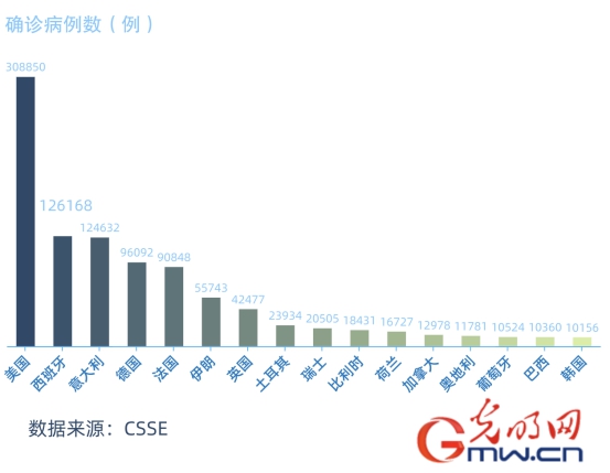 数据看全球:全球累计确诊病例突破100万 已有超过5万人丧生 数据看全球:全球累计确诊病例突破100万 已有超过5万人丧生
