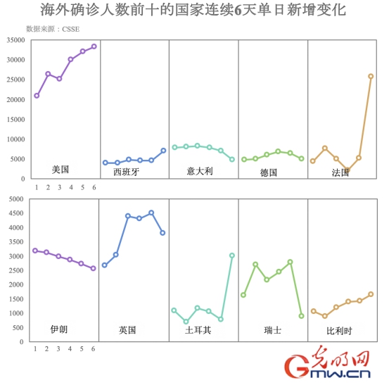 数据看全球:全球累计确诊病例突破100万 已有超过5万人丧生 数据看全球:全球累计确诊病例突破100万 已有超过5万人丧生