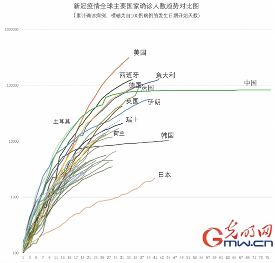 数据看全球:全球累计确诊病例突破100万 已有超过5万人丧生 数据看全球:全球累计确诊病例突破100万 已有超过5万人丧生