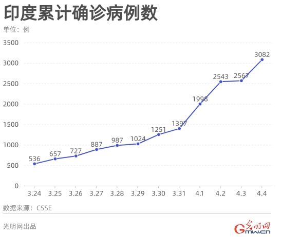 数据看全球:全球累计确诊病例突破100万 已有超过5万人丧生 数据看全球:全球累计确诊病例突破100万 已有超过5万人丧生