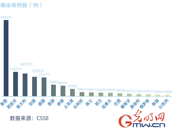 数据看全球：全球累计确诊突破150万 单日新增病例超过8万
