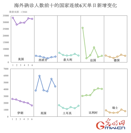 数据看全球：全球累计确诊突破150万 单日新增病例超过8万