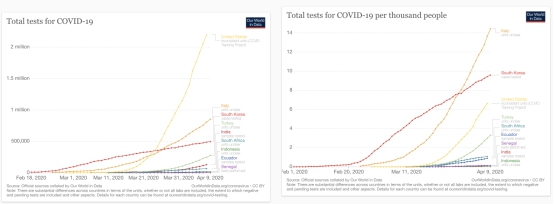 数据看全球：全球累计确诊突破150万 单日新增病例超过8万