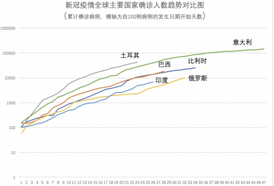 数据看全球：全球累计确诊突破150万 单日新增病例超过8万