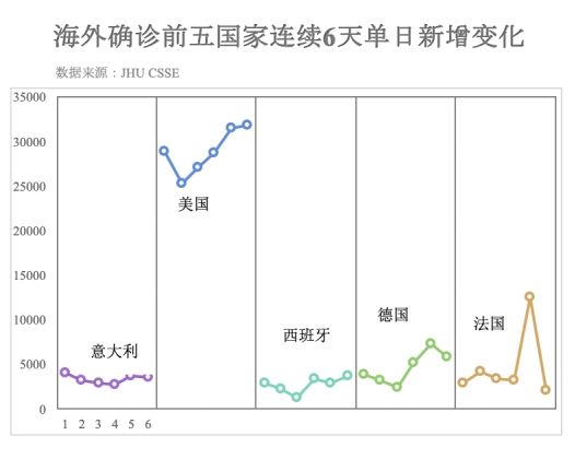 数据看全球：全球累计确诊突破200万 美国累计确诊超70万