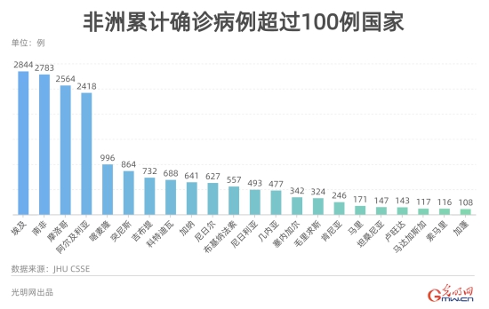 数据看全球：全球累计确诊突破200万 美国累计确诊超70万