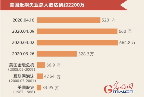 数据看全球：全球累计确诊突破200万 美国累计确诊超70万