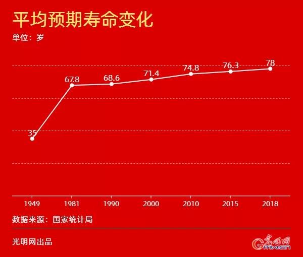 从“糖丸”到AI诊疗 看中国公共卫生事业如何做到“生命至上” | 数据看中国