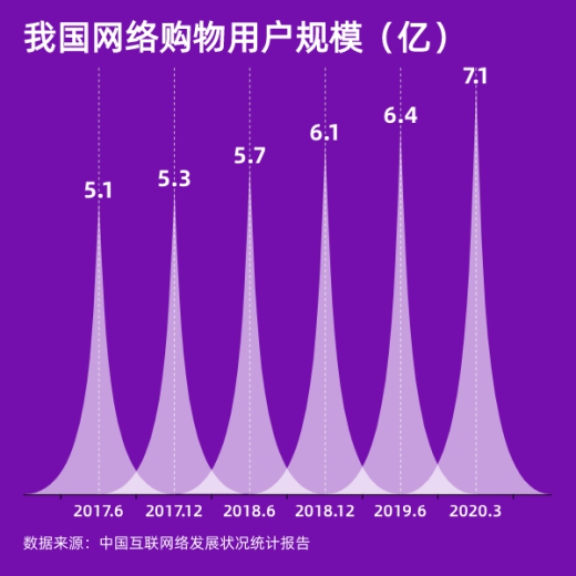 基数大、潜力足 网络零售助力释放“积压”消费潜力！