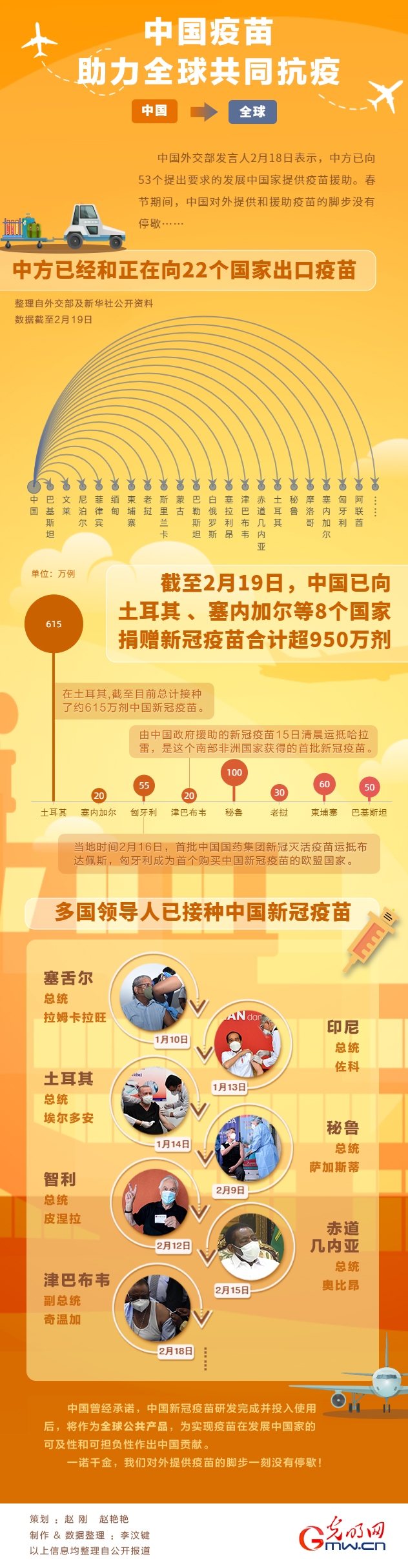 数据图解丨中国疫苗助力全球共同抗疫