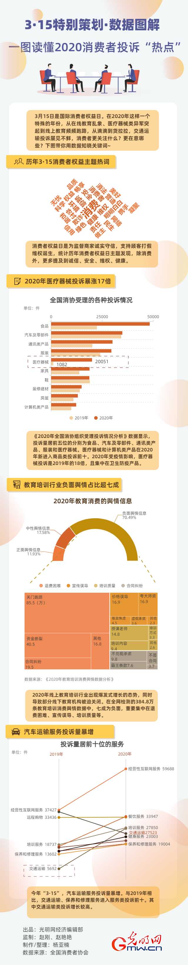 数据图解丨一图读懂2020消费者投诉“热点”