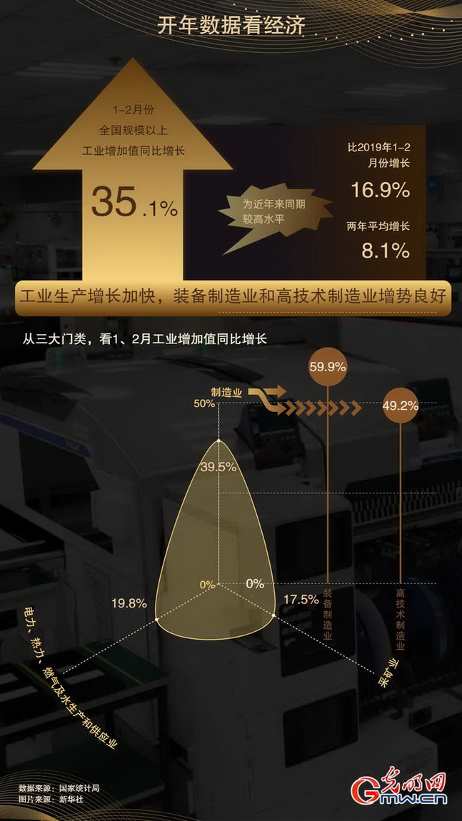 数据海报丨开年数据看经济 前两月五大经济指标同比增速全线破30%