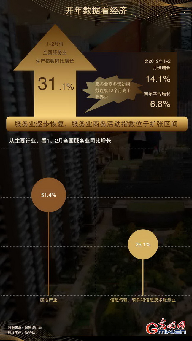 数据海报丨开年数据看经济 前两月五大经济指标同比增速全线破30%