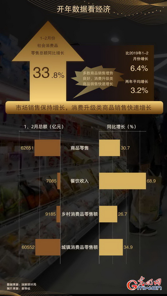 数据海报丨开年数据看经济 前两月五大经济指标同比增速全线破30%