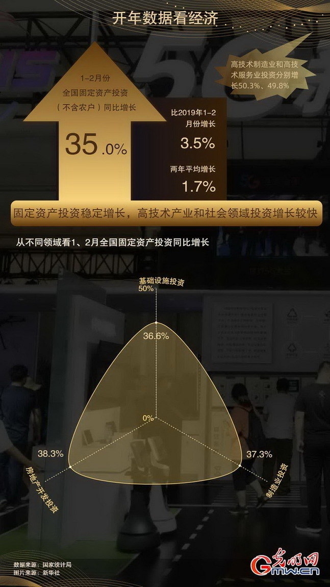 数据海报丨开年数据看经济 前两月五大经济指标同比增速全线破30%