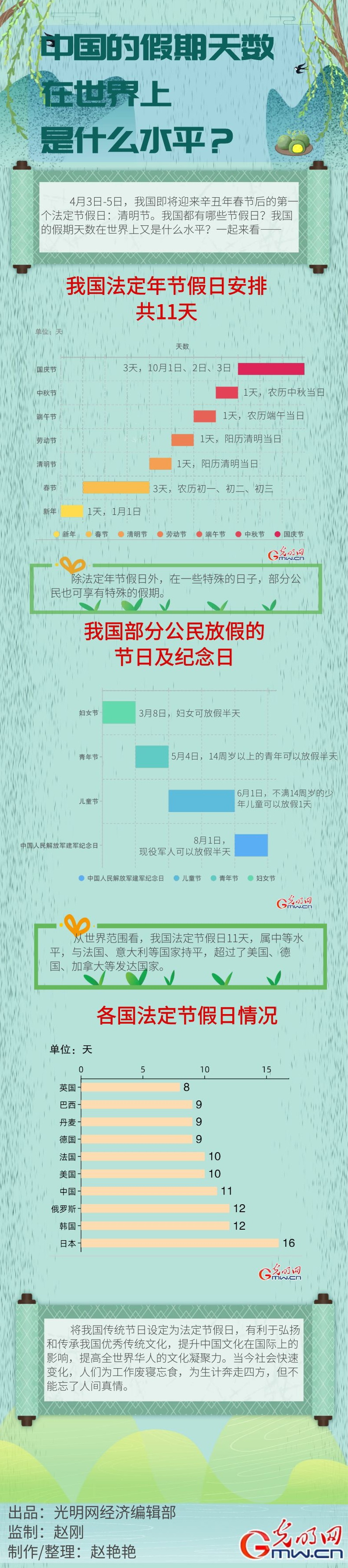 【数据图解】中国的假期天数在世界上是什么水平？