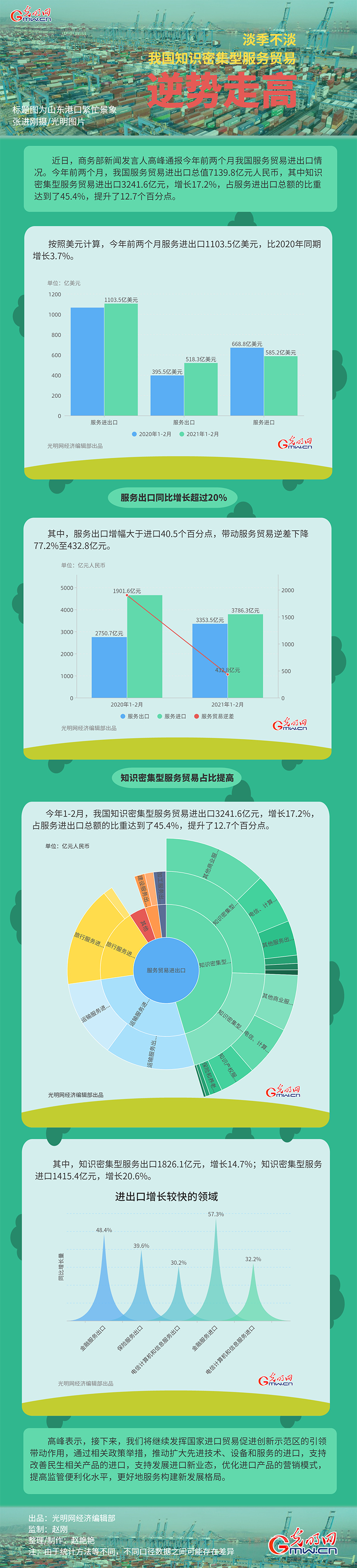 数据图解丨淡季不淡 我国知识密集型服务贸易逆势走高
