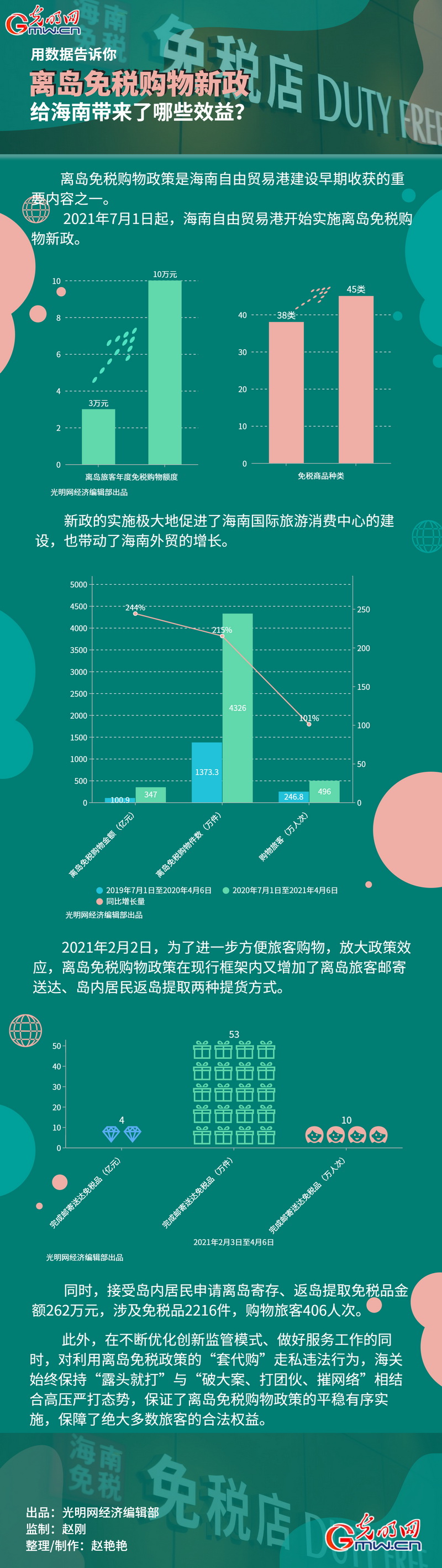数据图解丨用数据告诉你 离岛免税购物新政给海南带来了哪些效益