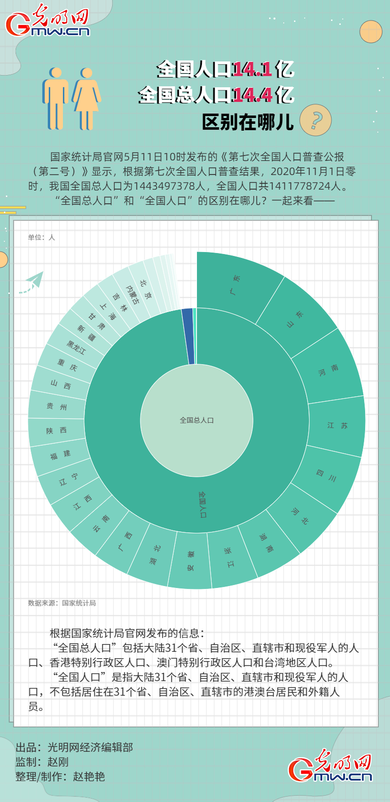 数据图解丨全国人口14.1亿 全国总人口14.4亿 区别在哪？