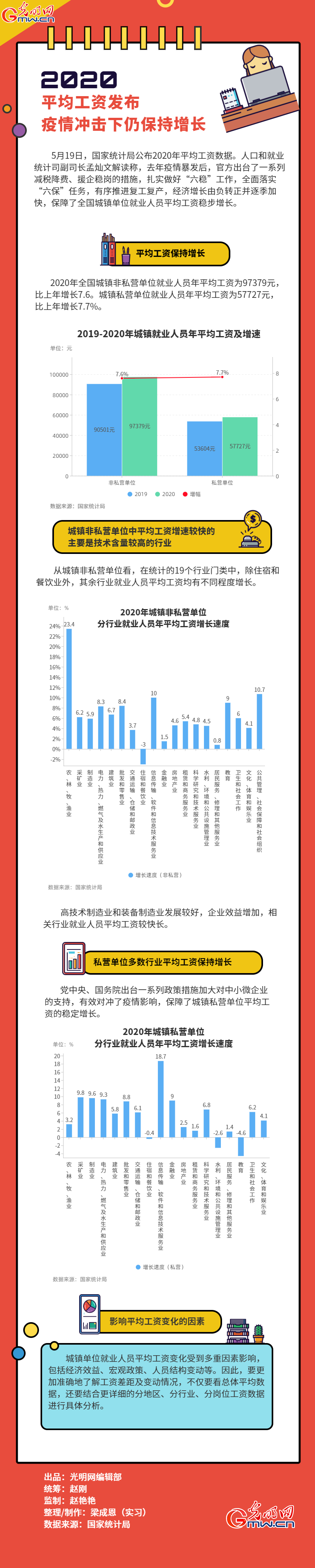 数据图解丨2020年平均工资发布 疫情冲击下仍保持增长