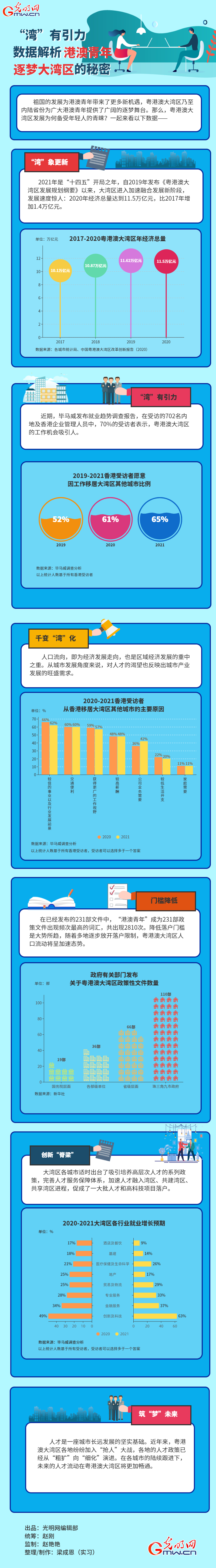 数据图解丨“湾”有引力 数据解析港澳青年逐梦大湾区的秘密