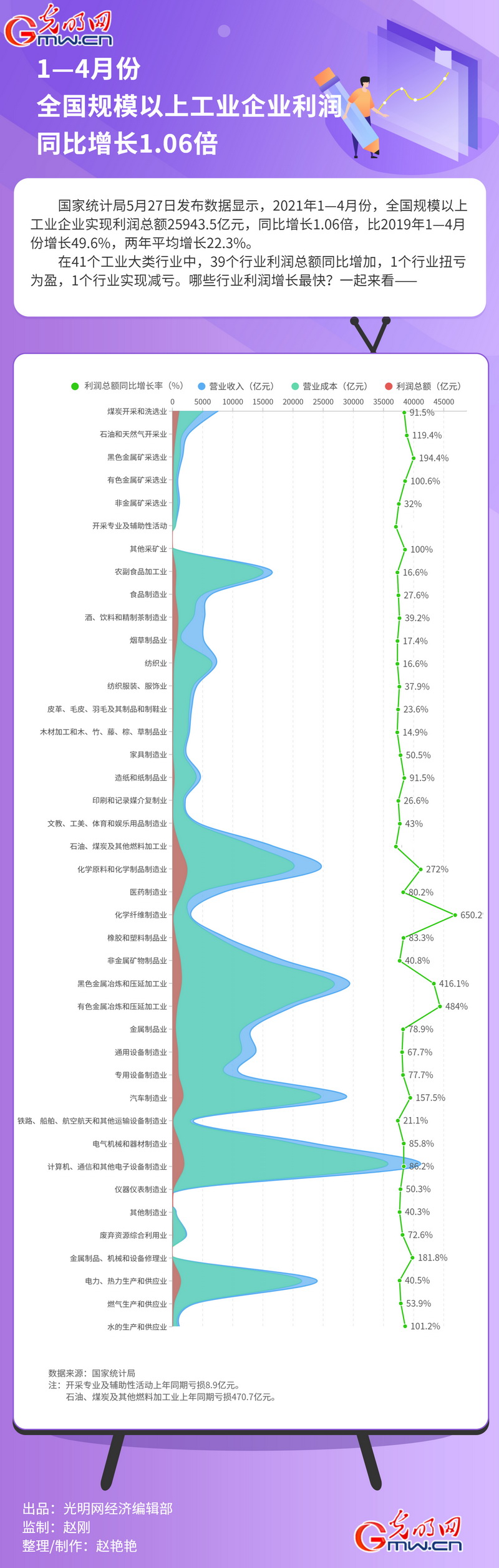 数据图解丨1—4月份全国规模以上工业企业利润同比增长1.06倍