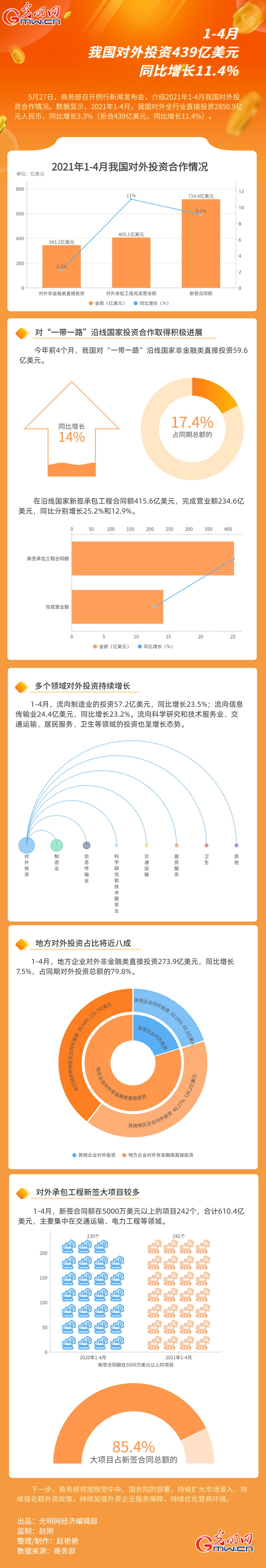 数据图解丨1-4月我国对外投资439亿美元 同比增长11.4%