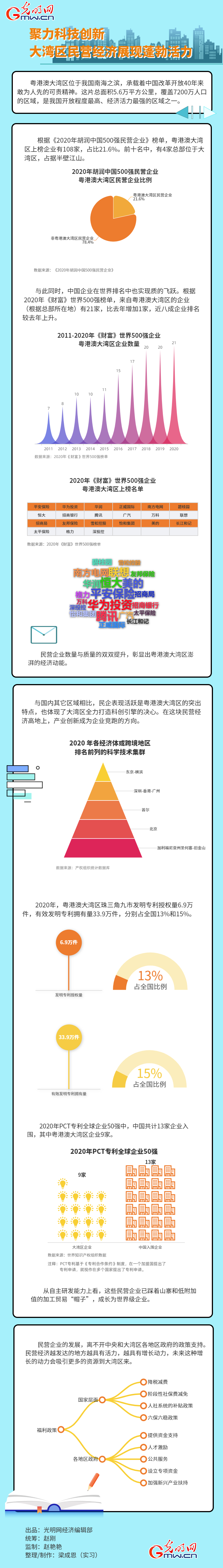 数据图解丨聚力科技创新 大湾区民营经济展现蓬勃活力