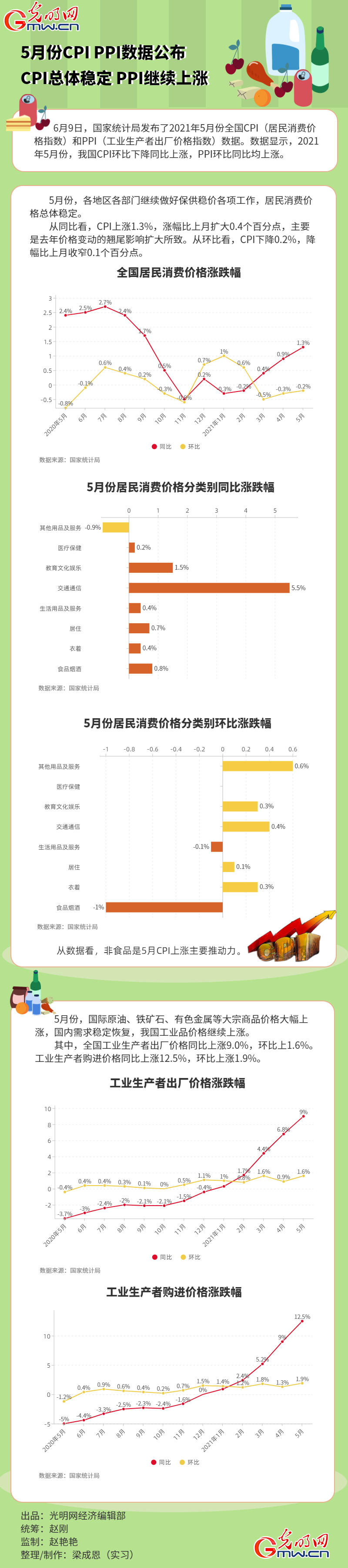 数据图解丨5月份CPI、PPI数据公布：CPI总体稳定 PPI继续上涨
