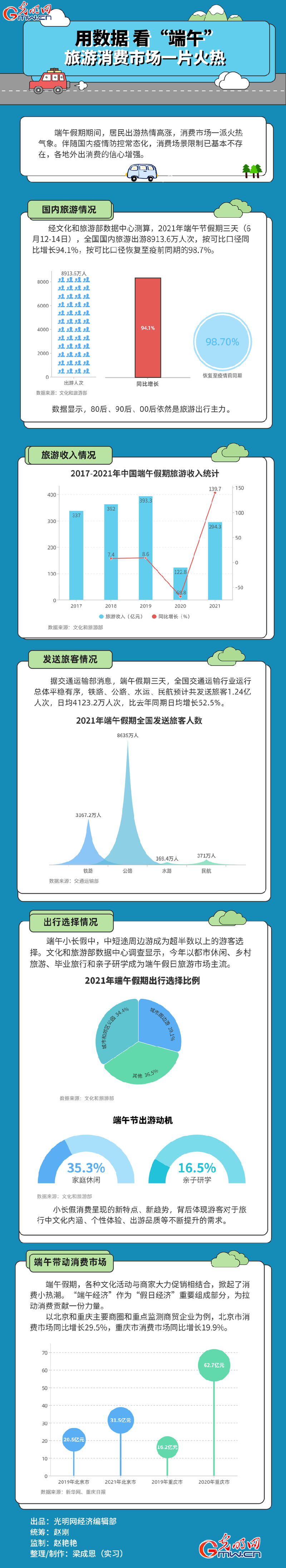 数据图解丨用数据看端午 旅游消费市场一片火热