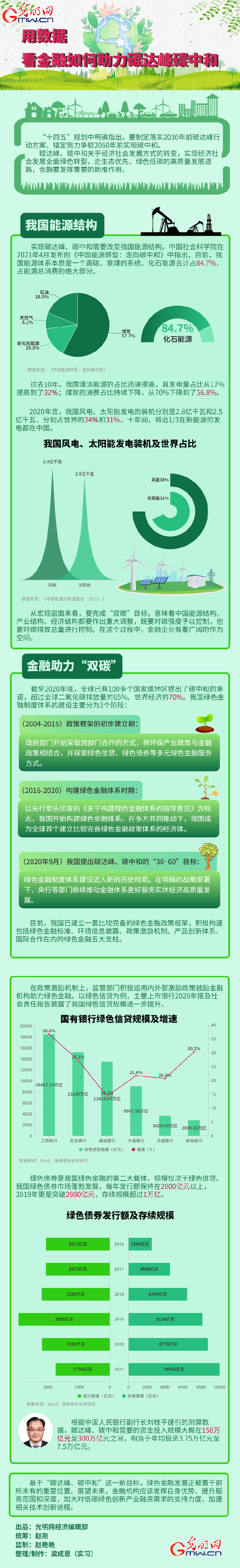 数据图解丨用数据 看金融如何助力碳达峰碳中和