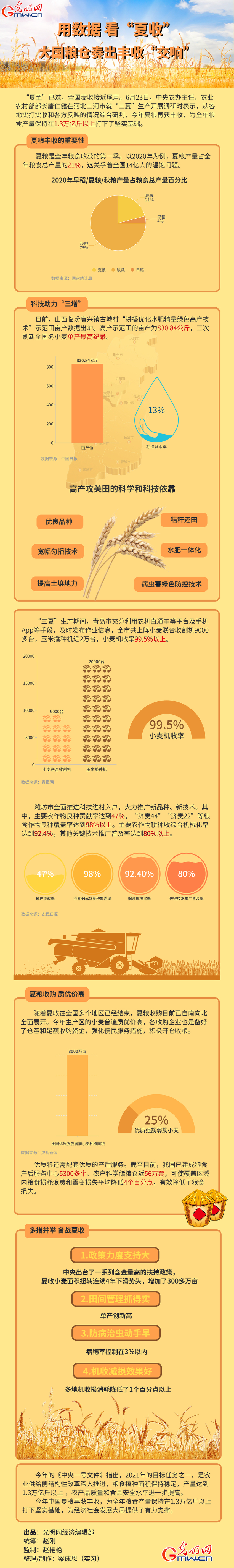 数据图解丨用数据 看“夏收” 大国粮仓奏出丰收“交响”